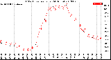 Milwaukee Weather THSW Index<br>per Hour<br>(24 Hours)