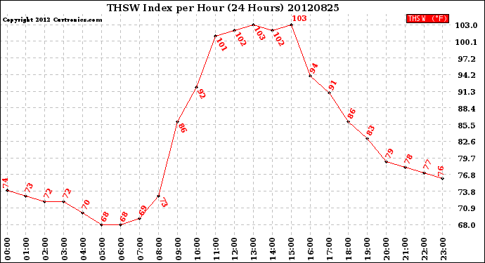 Milwaukee Weather THSW Index<br>per Hour<br>(24 Hours)