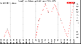 Milwaukee Weather Wind Speed<br>Average<br>(24 Hours)