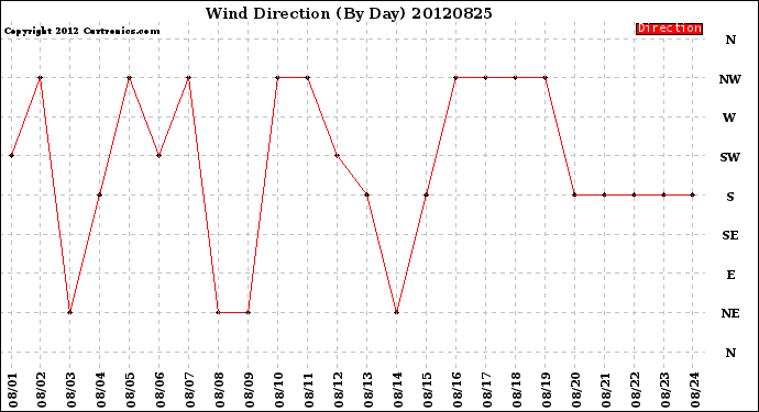 Milwaukee Weather Wind Direction<br>(By Day)