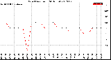 Milwaukee Weather Wind Direction<br>(24 Hours)