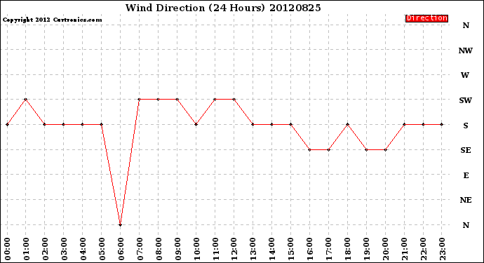 Milwaukee Weather Wind Direction<br>(24 Hours)