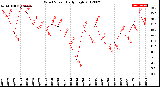 Milwaukee Weather Wind Speed<br>Daily High