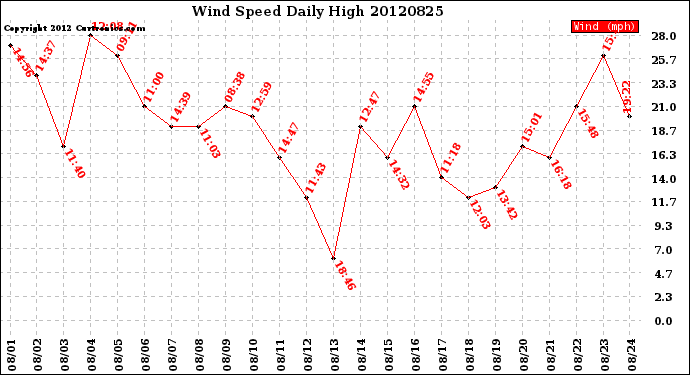 Milwaukee Weather Wind Speed<br>Daily High