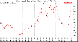 Milwaukee Weather Wind Speed<br>Hourly High<br>(24 Hours)