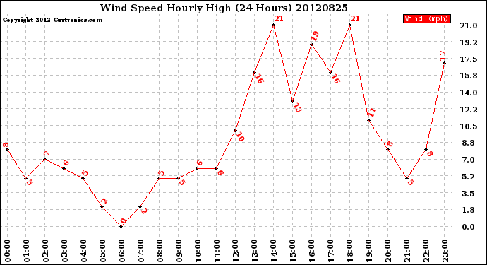 Milwaukee Weather Wind Speed<br>Hourly High<br>(24 Hours)