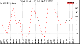 Milwaukee Weather Wind Direction<br>Daily High