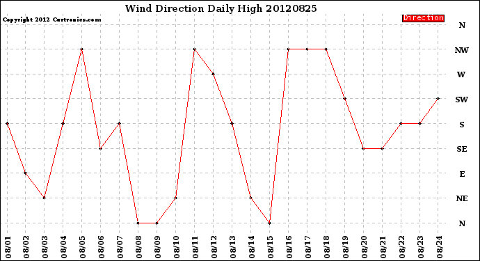 Milwaukee Weather Wind Direction<br>Daily High