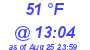 Milwaukee Weather Dewpoint High Low Today