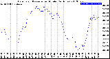 Milwaukee Weather Barometric Pressure<br>per Minute<br>(24 Hours)