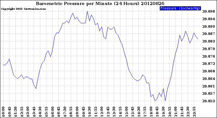 Milwaukee Weather Barometric Pressure<br>per Minute<br>(24 Hours)