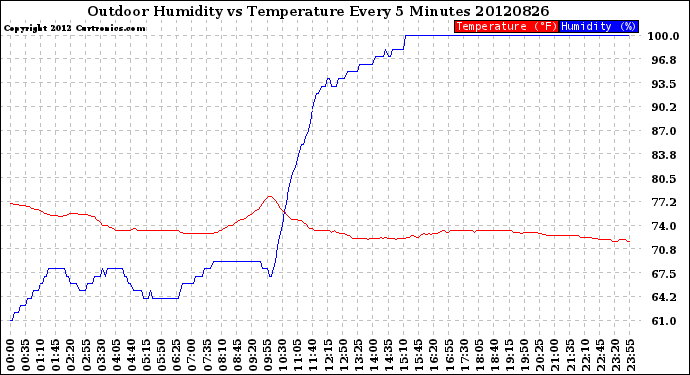 Milwaukee Weather Outdoor Humidity<br>vs Temperature<br>Every 5 Minutes