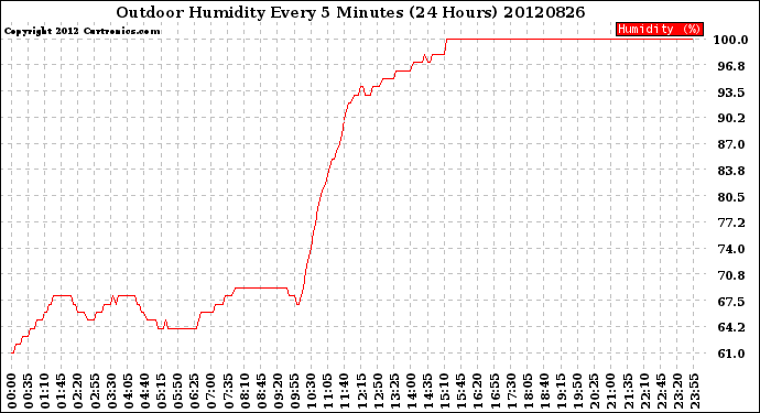 Milwaukee Weather Outdoor Humidity<br>Every 5 Minutes<br>(24 Hours)