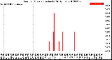 Milwaukee Weather Rain<br>per Minute<br>(Inches)<br>(24 Hours)