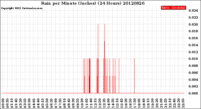 Milwaukee Weather Rain<br>per Minute<br>(Inches)<br>(24 Hours)