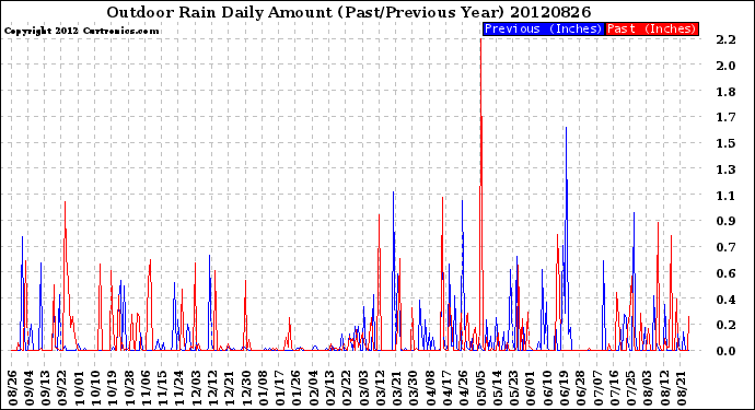 Milwaukee Weather Outdoor Rain<br>Daily Amount<br>(Past/Previous Year)