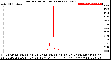 Milwaukee Weather Rain Rate<br>per Minute<br>(24 Hours)