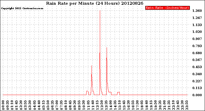 Milwaukee Weather Rain Rate<br>per Minute<br>(24 Hours)