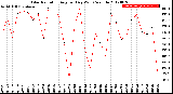 Milwaukee Weather Solar Radiation<br>Avg per Day W/m2/minute