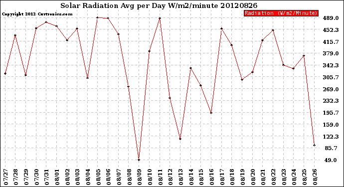 Milwaukee Weather Solar Radiation<br>Avg per Day W/m2/minute