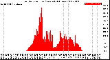 Milwaukee Weather Solar Radiation<br>per Minute<br>(24 Hours)