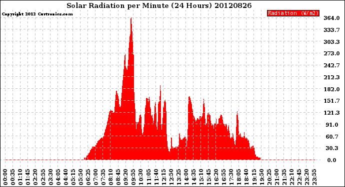 Milwaukee Weather Solar Radiation<br>per Minute<br>(24 Hours)