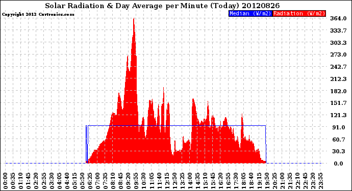 Milwaukee Weather Solar Radiation<br>& Day Average<br>per Minute<br>(Today)