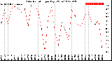 Milwaukee Weather Solar Radiation<br>per Day KW/m2