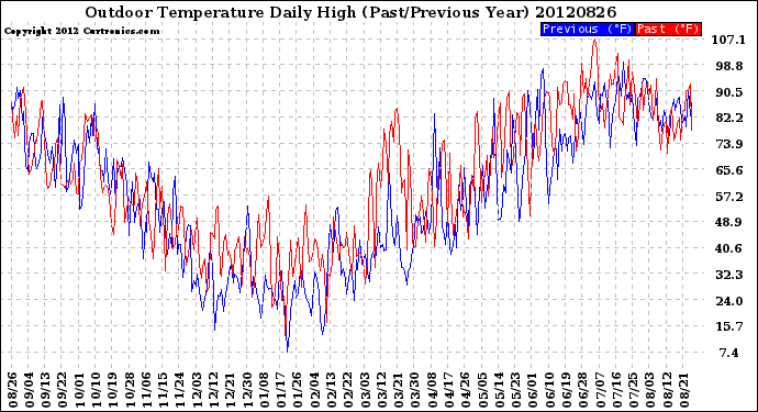 Milwaukee Weather Outdoor Temperature<br>Daily High<br>(Past/Previous Year)