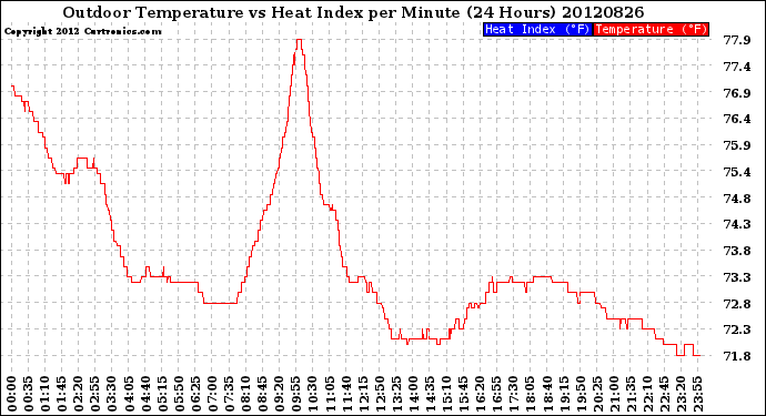 Milwaukee Weather Outdoor Temperature<br>vs Heat Index<br>per Minute<br>(24 Hours)