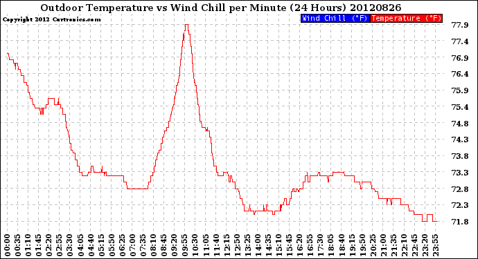 Milwaukee Weather Outdoor Temperature<br>vs Wind Chill<br>per Minute<br>(24 Hours)