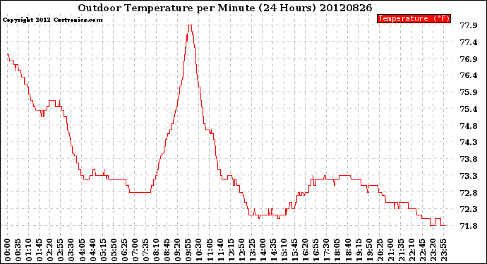 Milwaukee Weather Outdoor Temperature<br>per Minute<br>(24 Hours)