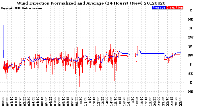 Milwaukee Weather Wind Direction<br>Normalized and Average<br>(24 Hours) (New)