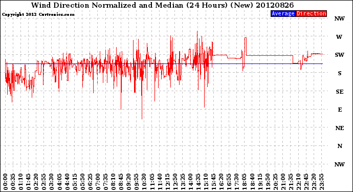 Milwaukee Weather Wind Direction<br>Normalized and Median<br>(24 Hours) (New)