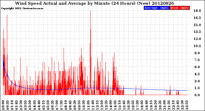 Milwaukee Weather Wind Speed<br>Actual and Average<br>by Minute<br>(24 Hours) (New)