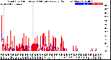 Milwaukee Weather Wind Speed<br>Actual and 10 Minute<br>Average<br>(24 Hours) (New)