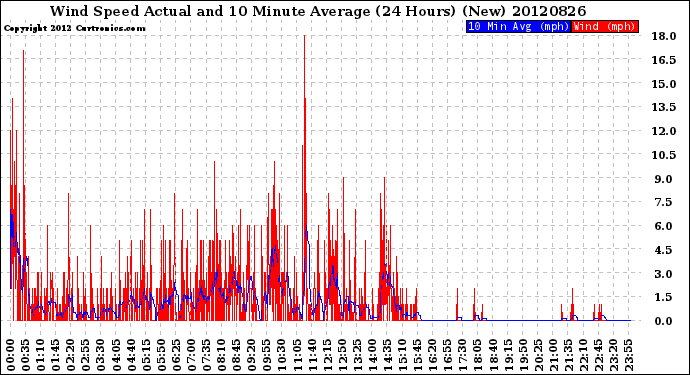 Milwaukee Weather Wind Speed<br>Actual and 10 Minute<br>Average<br>(24 Hours) (New)