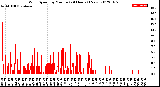 Milwaukee Weather Wind Speed<br>by Minute<br>(24 Hours) (New)