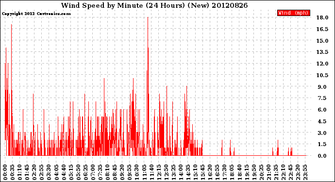 Milwaukee Weather Wind Speed<br>by Minute<br>(24 Hours) (New)