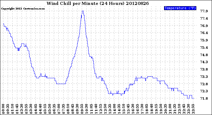 Milwaukee Weather Wind Chill<br>per Minute<br>(24 Hours)