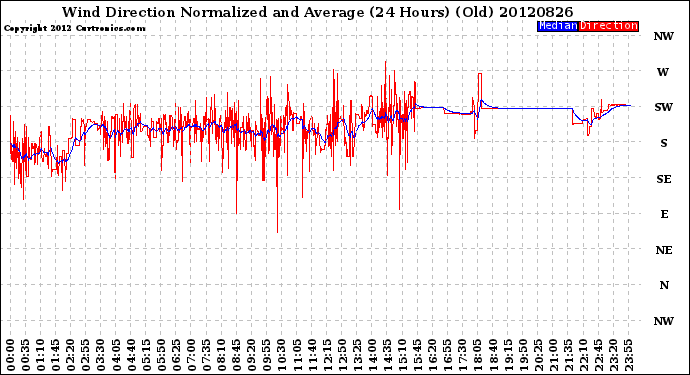 Milwaukee Weather Wind Direction<br>Normalized and Average<br>(24 Hours) (Old)