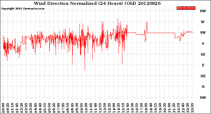 Milwaukee Weather Wind Direction<br>Normalized<br>(24 Hours) (Old)