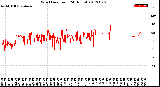 Milwaukee Weather Wind Direction<br>(24 Hours)