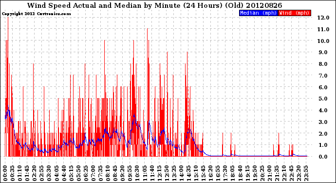 Milwaukee Weather Wind Speed<br>Actual and Median<br>by Minute<br>(24 Hours) (Old)