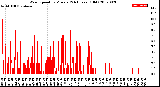 Milwaukee Weather Wind Speed<br>by Minute<br>(24 Hours) (Old)