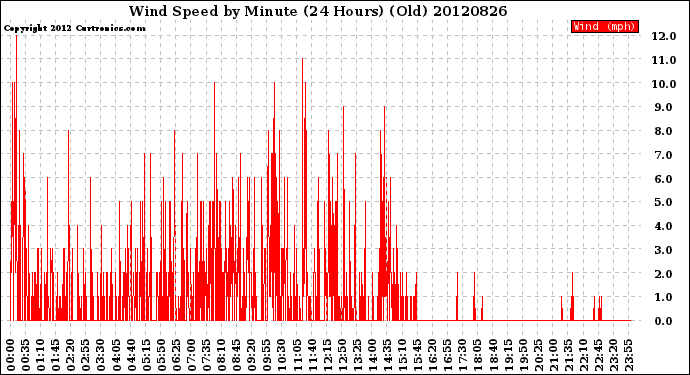 Milwaukee Weather Wind Speed<br>by Minute<br>(24 Hours) (Old)