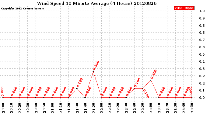 Milwaukee Weather Wind Speed<br>10 Minute Average<br>(4 Hours)