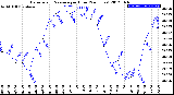 Milwaukee Weather Barometric Pressure<br>per Hour<br>(24 Hours)