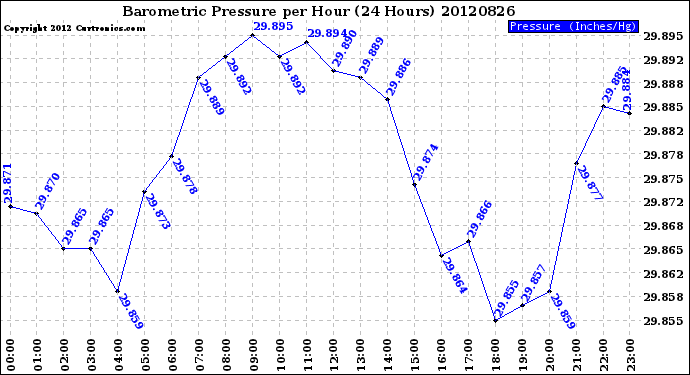 Milwaukee Weather Barometric Pressure<br>per Hour<br>(24 Hours)