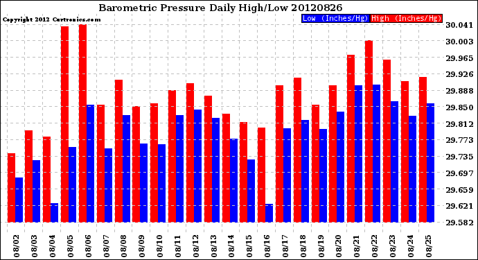 Milwaukee Weather Barometric Pressure<br>Daily High/Low